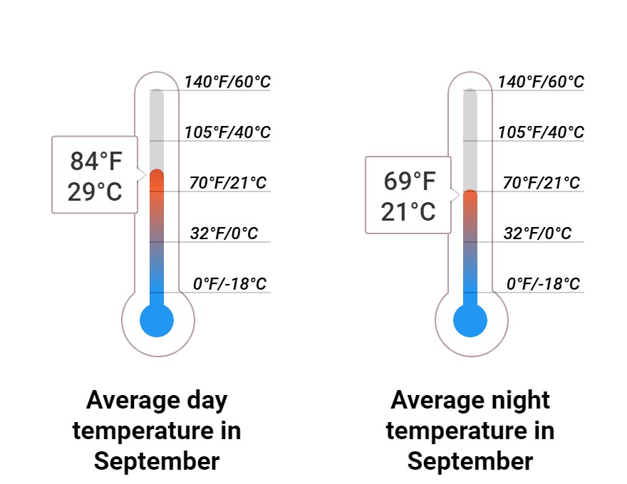 Average temperature